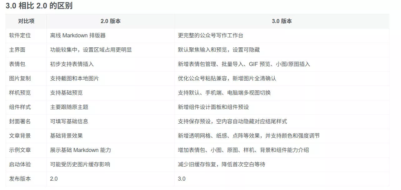 Github开源免费，目前最满意的公众号排版工具！支持实时预览，排版超美观且带表情包管理功能