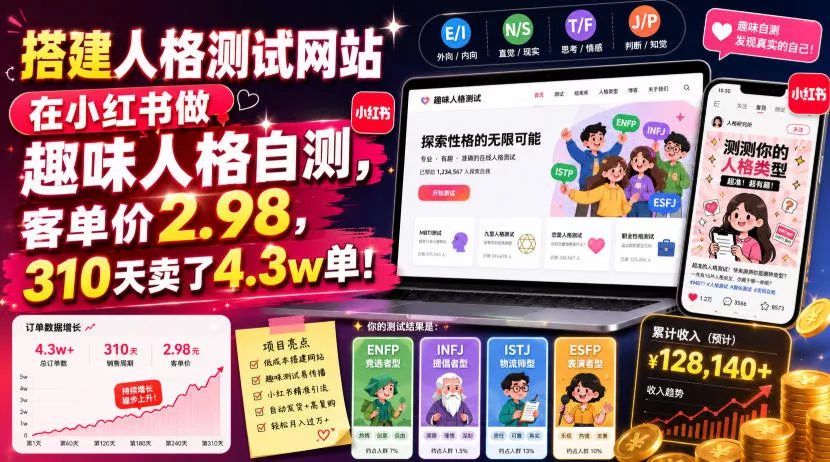 搭建人格测试网站在小红书做趣味人格自测，客单价2.98，310天卖了4.3w单！